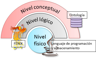 Esquema de niveles de la implementación de LegoLang