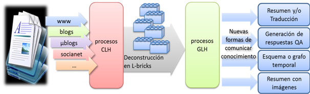 Propuesta de tratamiento del lenguaje humano mediante técnicas de deconstrucción 
